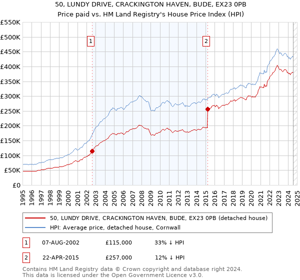 50, LUNDY DRIVE, CRACKINGTON HAVEN, BUDE, EX23 0PB: Price paid vs HM Land Registry's House Price Index