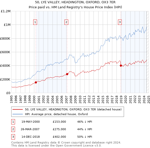 50, LYE VALLEY, HEADINGTON, OXFORD, OX3 7ER: Price paid vs HM Land Registry's House Price Index