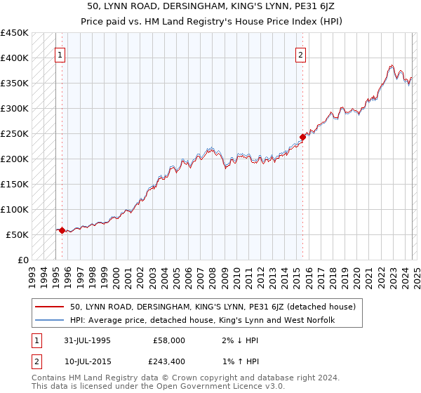 50, LYNN ROAD, DERSINGHAM, KING'S LYNN, PE31 6JZ: Price paid vs HM Land Registry's House Price Index