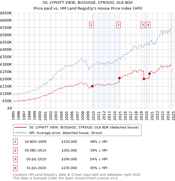 50, LYPIATT VIEW, BUSSAGE, STROUD, GL6 8DA: Price paid vs HM Land Registry's House Price Index