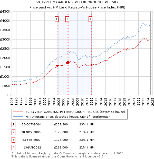 50, LYVELLY GARDENS, PETERBOROUGH, PE1 5RX: Price paid vs HM Land Registry's House Price Index