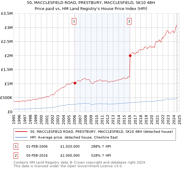 50, MACCLESFIELD ROAD, PRESTBURY, MACCLESFIELD, SK10 4BH: Price paid vs HM Land Registry's House Price Index