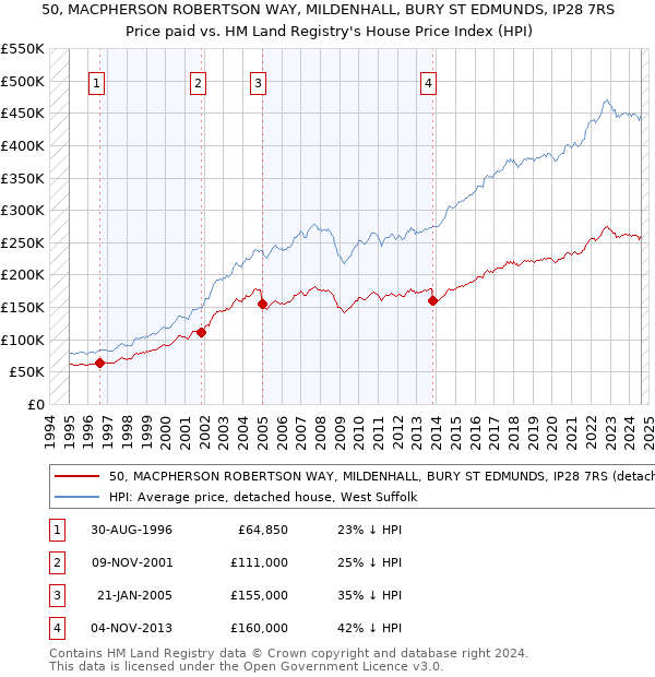 50, MACPHERSON ROBERTSON WAY, MILDENHALL, BURY ST EDMUNDS, IP28 7RS: Price paid vs HM Land Registry's House Price Index