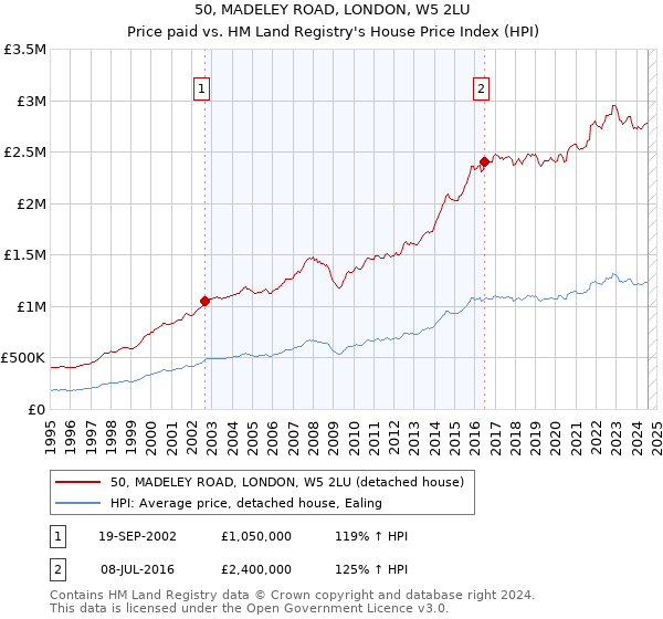 50, MADELEY ROAD, LONDON, W5 2LU: Price paid vs HM Land Registry's House Price Index