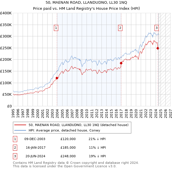 50, MAENAN ROAD, LLANDUDNO, LL30 1NQ: Price paid vs HM Land Registry's House Price Index