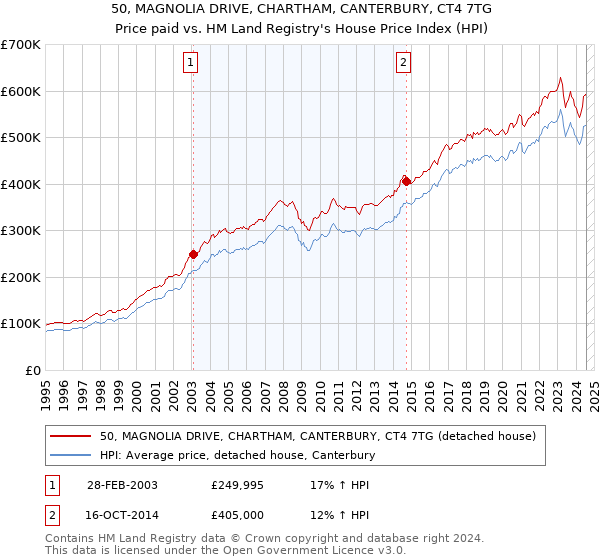 50, MAGNOLIA DRIVE, CHARTHAM, CANTERBURY, CT4 7TG: Price paid vs HM Land Registry's House Price Index