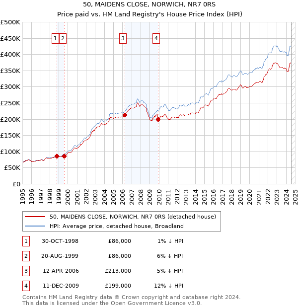 50, MAIDENS CLOSE, NORWICH, NR7 0RS: Price paid vs HM Land Registry's House Price Index