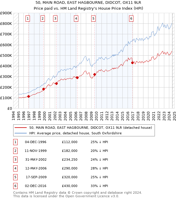 50, MAIN ROAD, EAST HAGBOURNE, DIDCOT, OX11 9LR: Price paid vs HM Land Registry's House Price Index