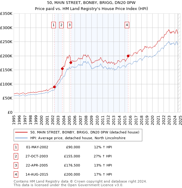 50, MAIN STREET, BONBY, BRIGG, DN20 0PW: Price paid vs HM Land Registry's House Price Index