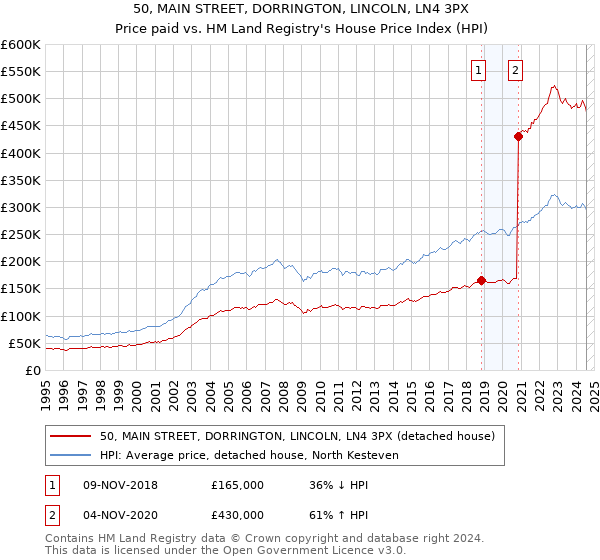 50, MAIN STREET, DORRINGTON, LINCOLN, LN4 3PX: Price paid vs HM Land Registry's House Price Index