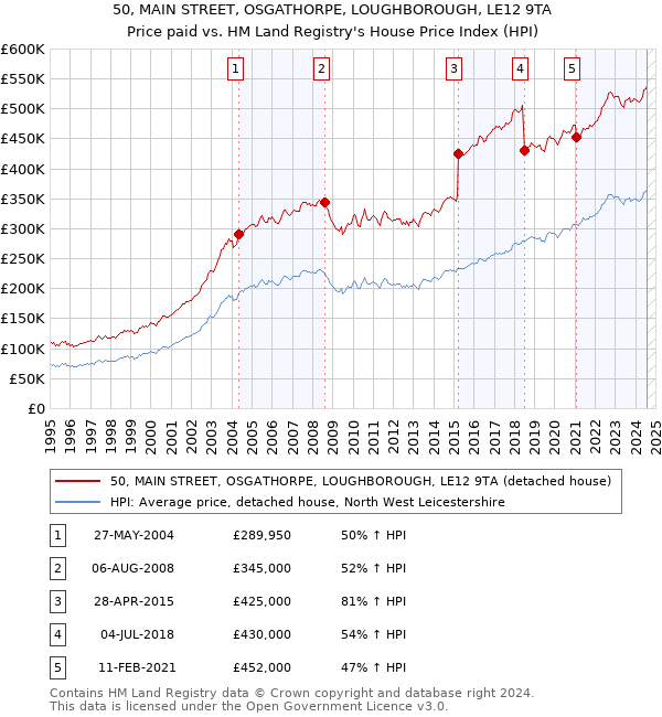 50, MAIN STREET, OSGATHORPE, LOUGHBOROUGH, LE12 9TA: Price paid vs HM Land Registry's House Price Index