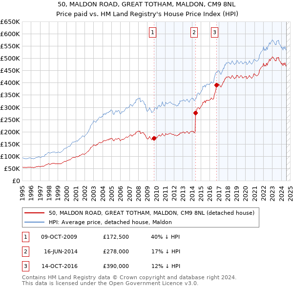 50, MALDON ROAD, GREAT TOTHAM, MALDON, CM9 8NL: Price paid vs HM Land Registry's House Price Index