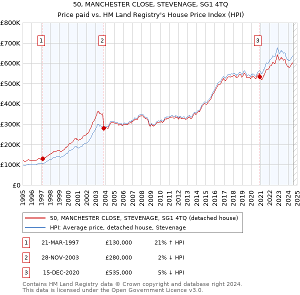 50, MANCHESTER CLOSE, STEVENAGE, SG1 4TQ: Price paid vs HM Land Registry's House Price Index