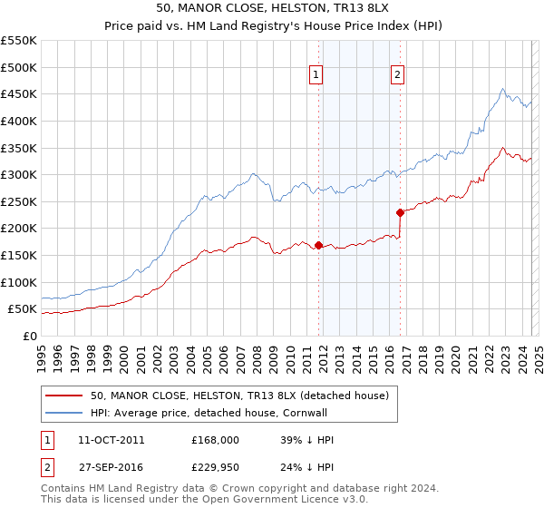 50, MANOR CLOSE, HELSTON, TR13 8LX: Price paid vs HM Land Registry's House Price Index