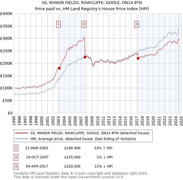 50, MANOR FIELDS, RAWCLIFFE, GOOLE, DN14 8TN: Price paid vs HM Land Registry's House Price Index