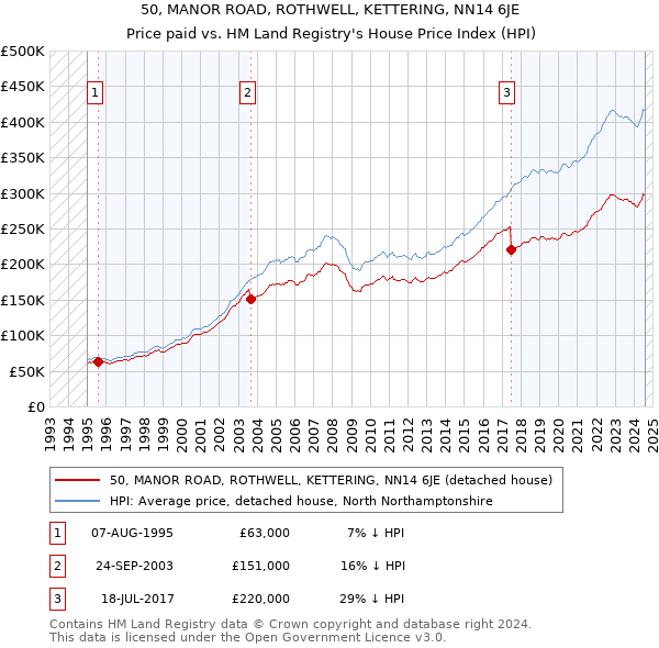 50, MANOR ROAD, ROTHWELL, KETTERING, NN14 6JE: Price paid vs HM Land Registry's House Price Index