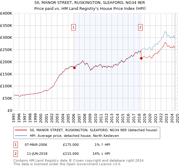 50, MANOR STREET, RUSKINGTON, SLEAFORD, NG34 9ER: Price paid vs HM Land Registry's House Price Index