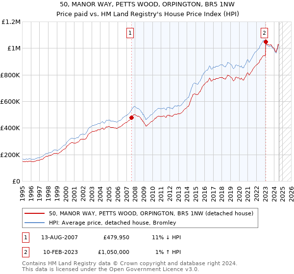 50, MANOR WAY, PETTS WOOD, ORPINGTON, BR5 1NW: Price paid vs HM Land Registry's House Price Index