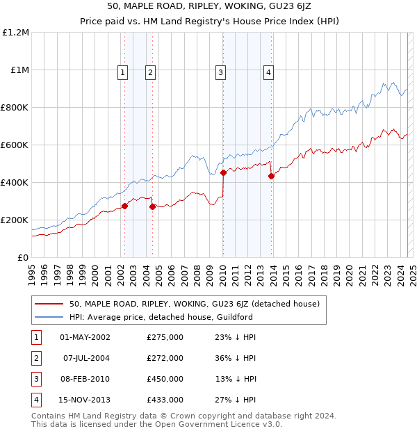 50, MAPLE ROAD, RIPLEY, WOKING, GU23 6JZ: Price paid vs HM Land Registry's House Price Index