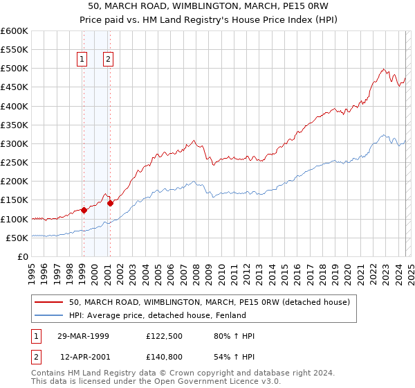 50, MARCH ROAD, WIMBLINGTON, MARCH, PE15 0RW: Price paid vs HM Land Registry's House Price Index