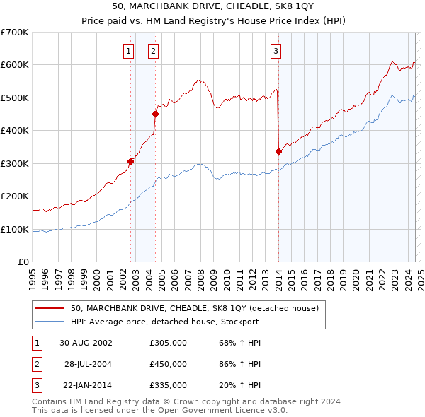 50, MARCHBANK DRIVE, CHEADLE, SK8 1QY: Price paid vs HM Land Registry's House Price Index