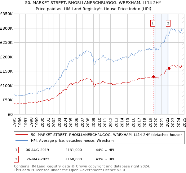 50, MARKET STREET, RHOSLLANERCHRUGOG, WREXHAM, LL14 2HY: Price paid vs HM Land Registry's House Price Index