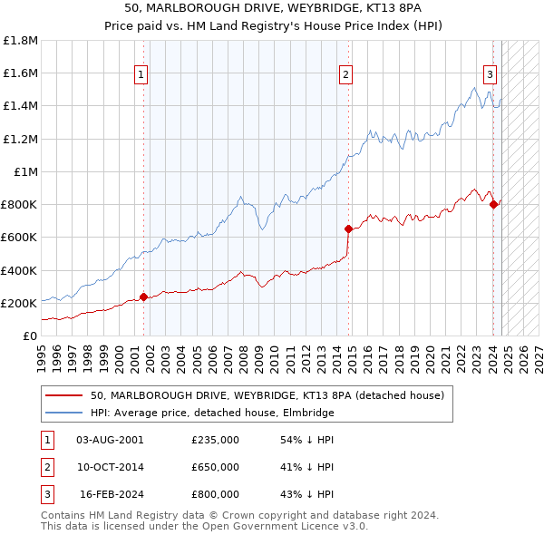 50, MARLBOROUGH DRIVE, WEYBRIDGE, KT13 8PA: Price paid vs HM Land Registry's House Price Index