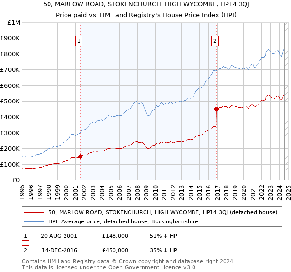 50, MARLOW ROAD, STOKENCHURCH, HIGH WYCOMBE, HP14 3QJ: Price paid vs HM Land Registry's House Price Index