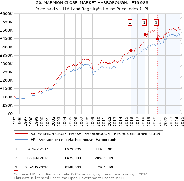 50, MARMION CLOSE, MARKET HARBOROUGH, LE16 9GS: Price paid vs HM Land Registry's House Price Index