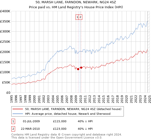 50, MARSH LANE, FARNDON, NEWARK, NG24 4SZ: Price paid vs HM Land Registry's House Price Index