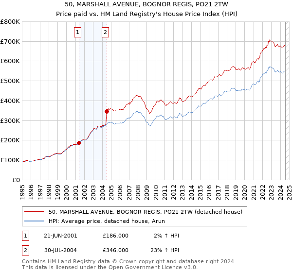 50, MARSHALL AVENUE, BOGNOR REGIS, PO21 2TW: Price paid vs HM Land Registry's House Price Index