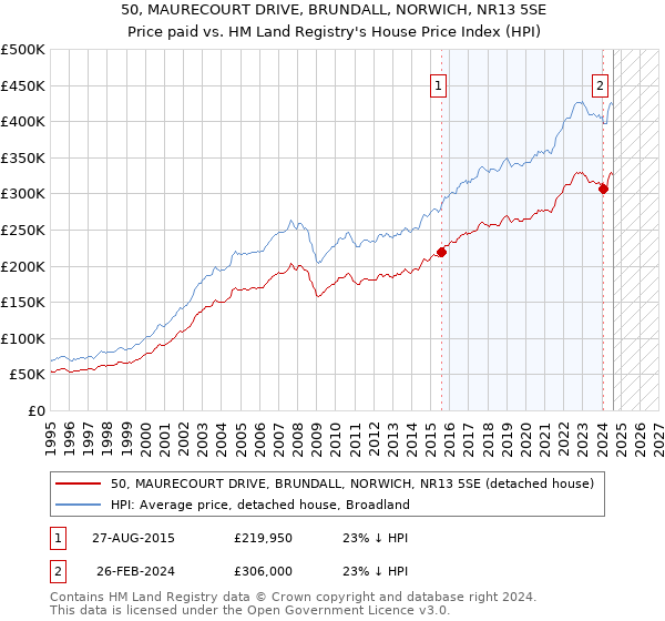 50, MAURECOURT DRIVE, BRUNDALL, NORWICH, NR13 5SE: Price paid vs HM Land Registry's House Price Index