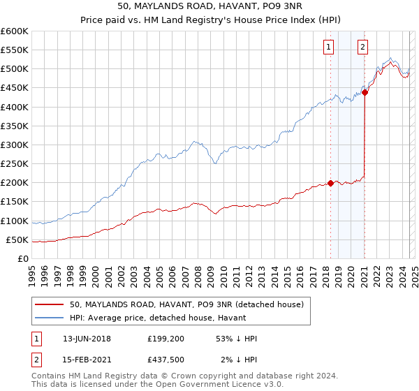 50, MAYLANDS ROAD, HAVANT, PO9 3NR: Price paid vs HM Land Registry's House Price Index