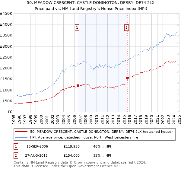 50, MEADOW CRESCENT, CASTLE DONINGTON, DERBY, DE74 2LX: Price paid vs HM Land Registry's House Price Index