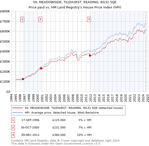 50, MEADOWSIDE, TILEHURST, READING, RG31 5QE: Price paid vs HM Land Registry's House Price Index