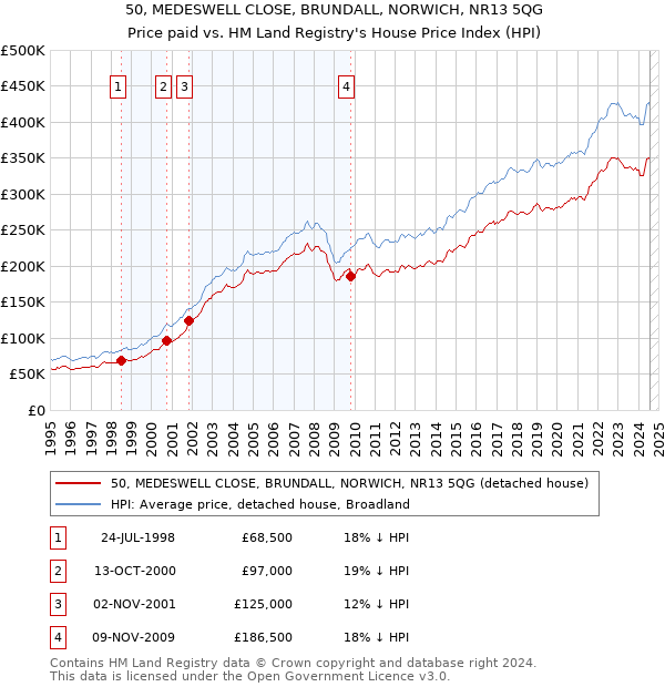 50, MEDESWELL CLOSE, BRUNDALL, NORWICH, NR13 5QG: Price paid vs HM Land Registry's House Price Index