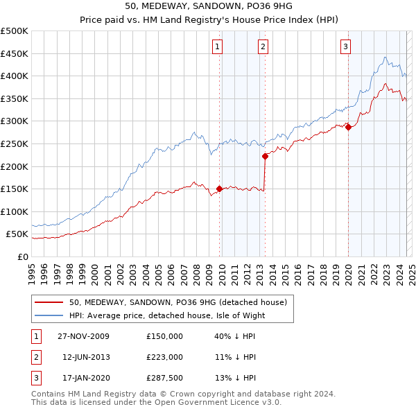 50, MEDEWAY, SANDOWN, PO36 9HG: Price paid vs HM Land Registry's House Price Index