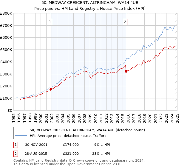 50, MEDWAY CRESCENT, ALTRINCHAM, WA14 4UB: Price paid vs HM Land Registry's House Price Index