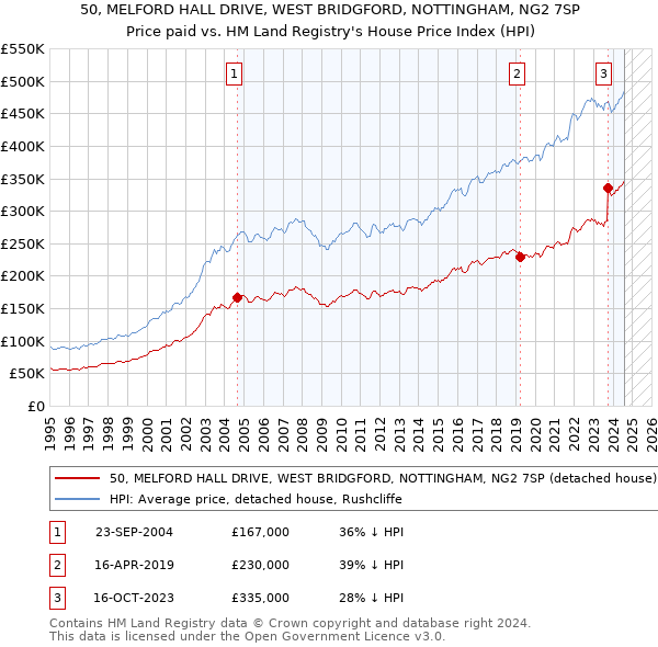 50, MELFORD HALL DRIVE, WEST BRIDGFORD, NOTTINGHAM, NG2 7SP: Price paid vs HM Land Registry's House Price Index