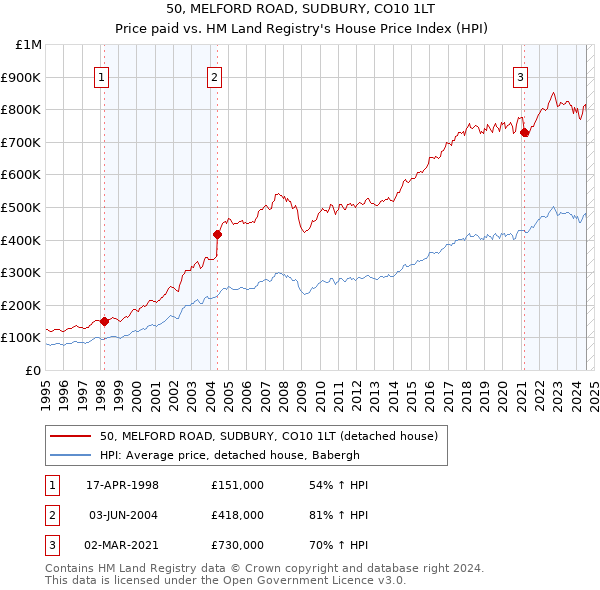 50, MELFORD ROAD, SUDBURY, CO10 1LT: Price paid vs HM Land Registry's House Price Index