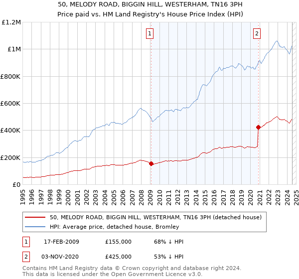 50, MELODY ROAD, BIGGIN HILL, WESTERHAM, TN16 3PH: Price paid vs HM Land Registry's House Price Index