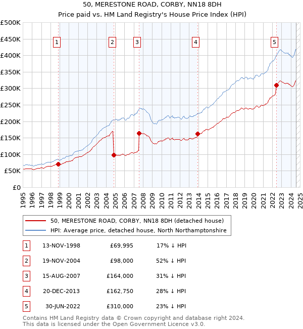 50, MERESTONE ROAD, CORBY, NN18 8DH: Price paid vs HM Land Registry's House Price Index