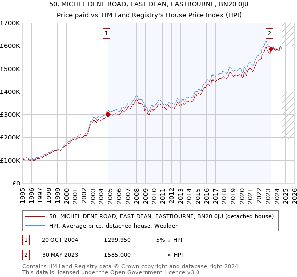 50, MICHEL DENE ROAD, EAST DEAN, EASTBOURNE, BN20 0JU: Price paid vs HM Land Registry's House Price Index