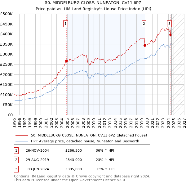 50, MIDDELBURG CLOSE, NUNEATON, CV11 6PZ: Price paid vs HM Land Registry's House Price Index