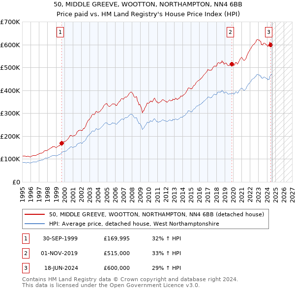 50, MIDDLE GREEVE, WOOTTON, NORTHAMPTON, NN4 6BB: Price paid vs HM Land Registry's House Price Index