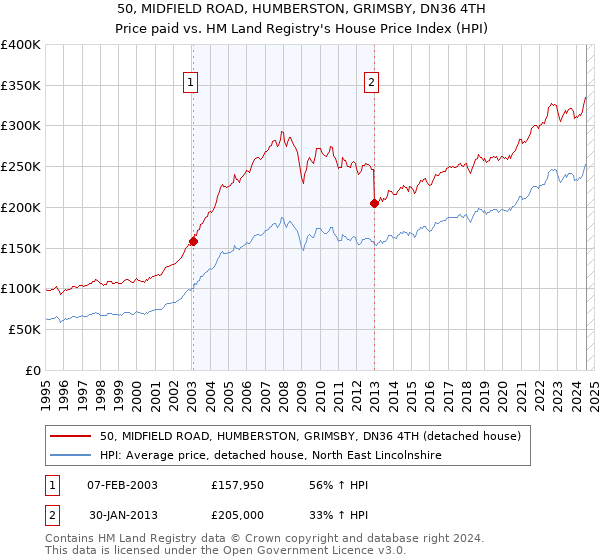 50, MIDFIELD ROAD, HUMBERSTON, GRIMSBY, DN36 4TH: Price paid vs HM Land Registry's House Price Index