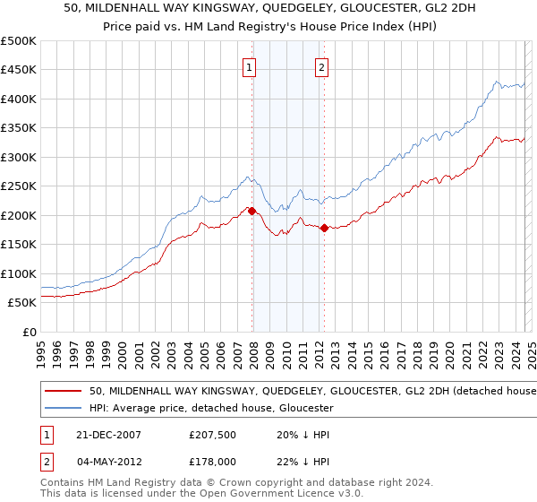 50, MILDENHALL WAY KINGSWAY, QUEDGELEY, GLOUCESTER, GL2 2DH: Price paid vs HM Land Registry's House Price Index