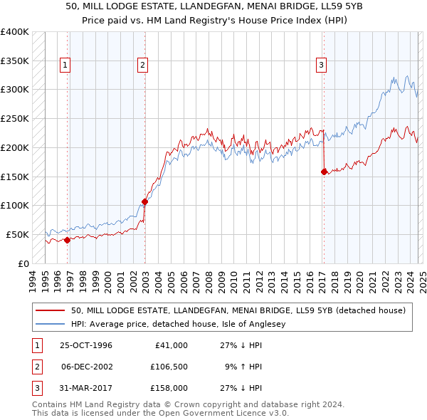 50, MILL LODGE ESTATE, LLANDEGFAN, MENAI BRIDGE, LL59 5YB: Price paid vs HM Land Registry's House Price Index