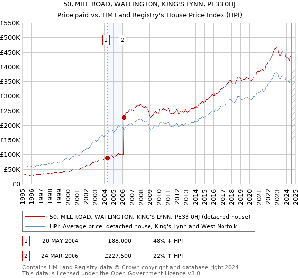 50, MILL ROAD, WATLINGTON, KING'S LYNN, PE33 0HJ: Price paid vs HM Land Registry's House Price Index