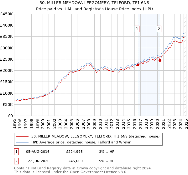 50, MILLER MEADOW, LEEGOMERY, TELFORD, TF1 6NS: Price paid vs HM Land Registry's House Price Index